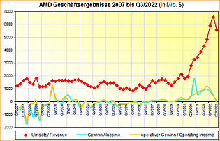 AMD Geschäftsergebnisse 2007 bis Q3/2022